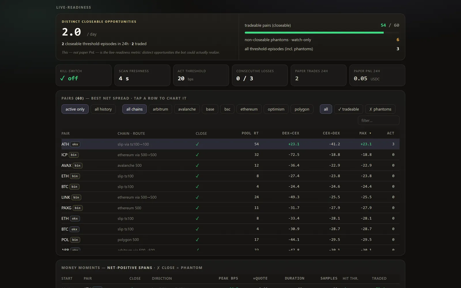 Live-readiness dashboard: distinct closeable opportunities per day and the ranked pair table